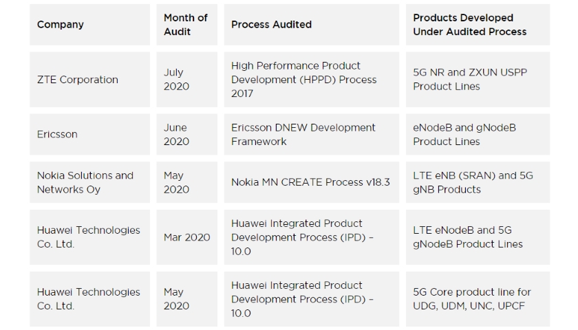 summary reports of the independent audits